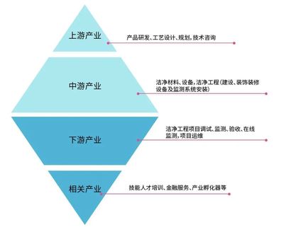 知識分享||潔凈產業上、中、下游及相關企業